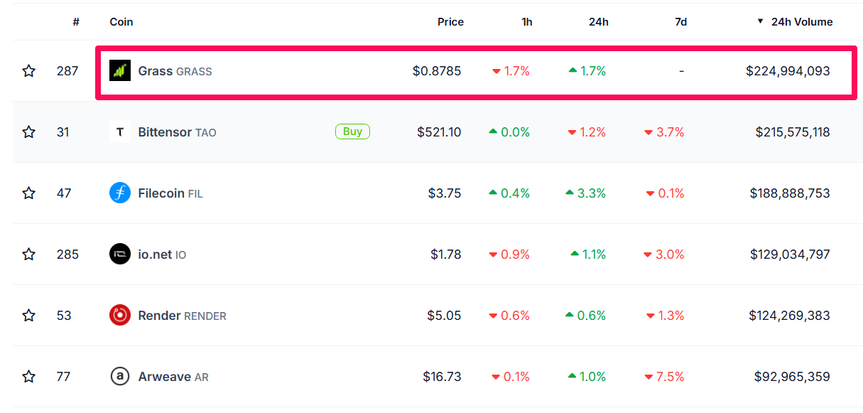 Top DePIN Coins by 24h Volume. 