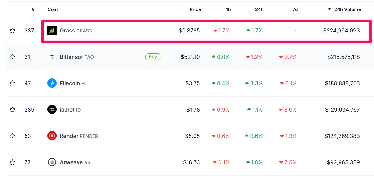 Top DePIN Coins by 24h Volume.