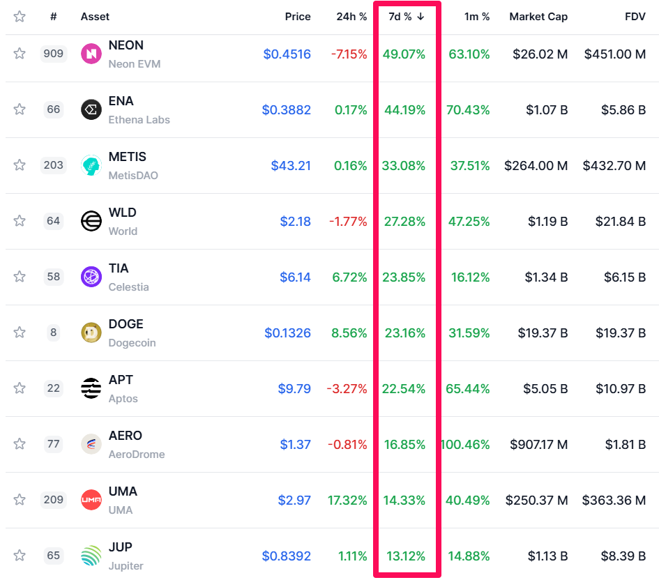 Le 10 altcoin più performanti della settimana fanno parte dei potenziali candidati di Grayscale.