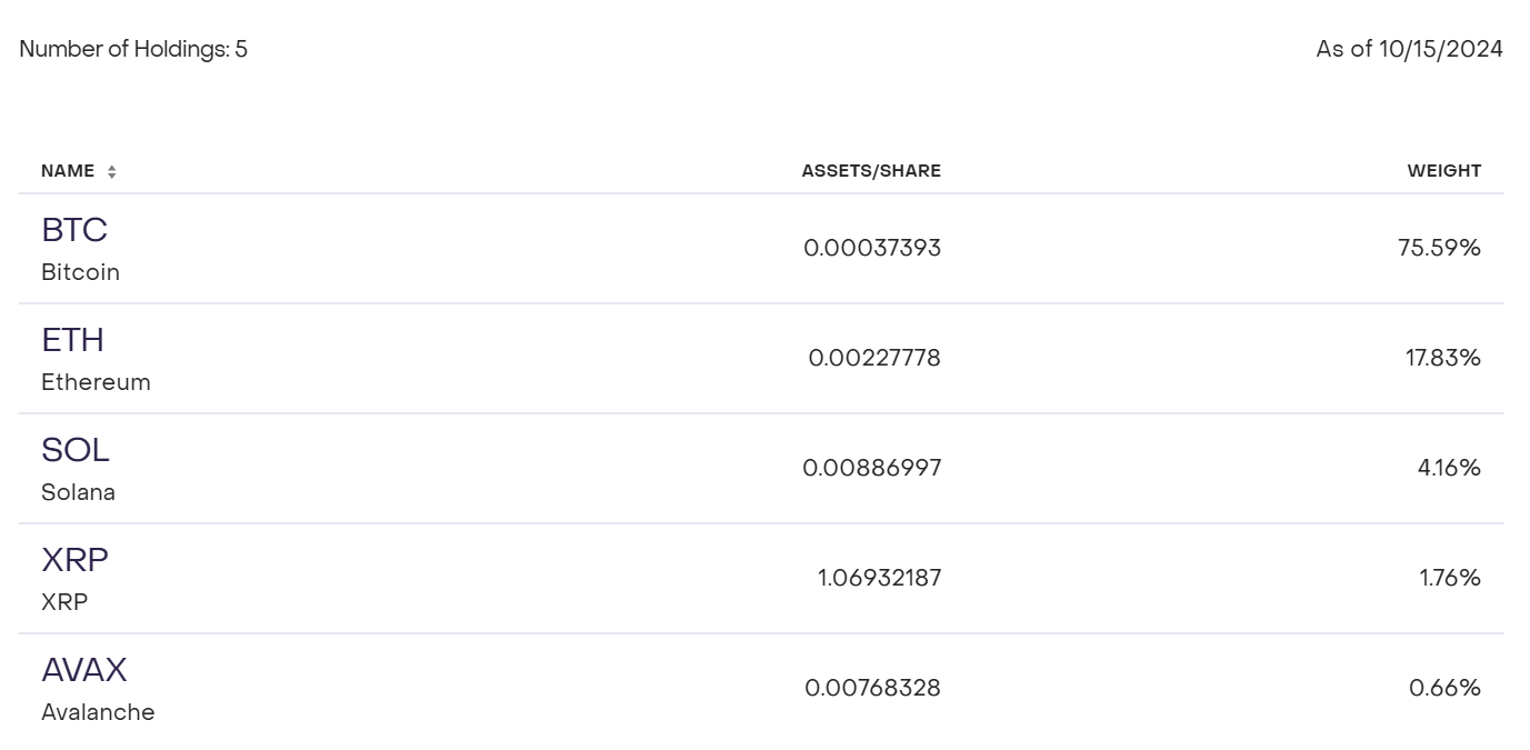 Grayscale Digital Large Cap Fund (GDLC) Holdings