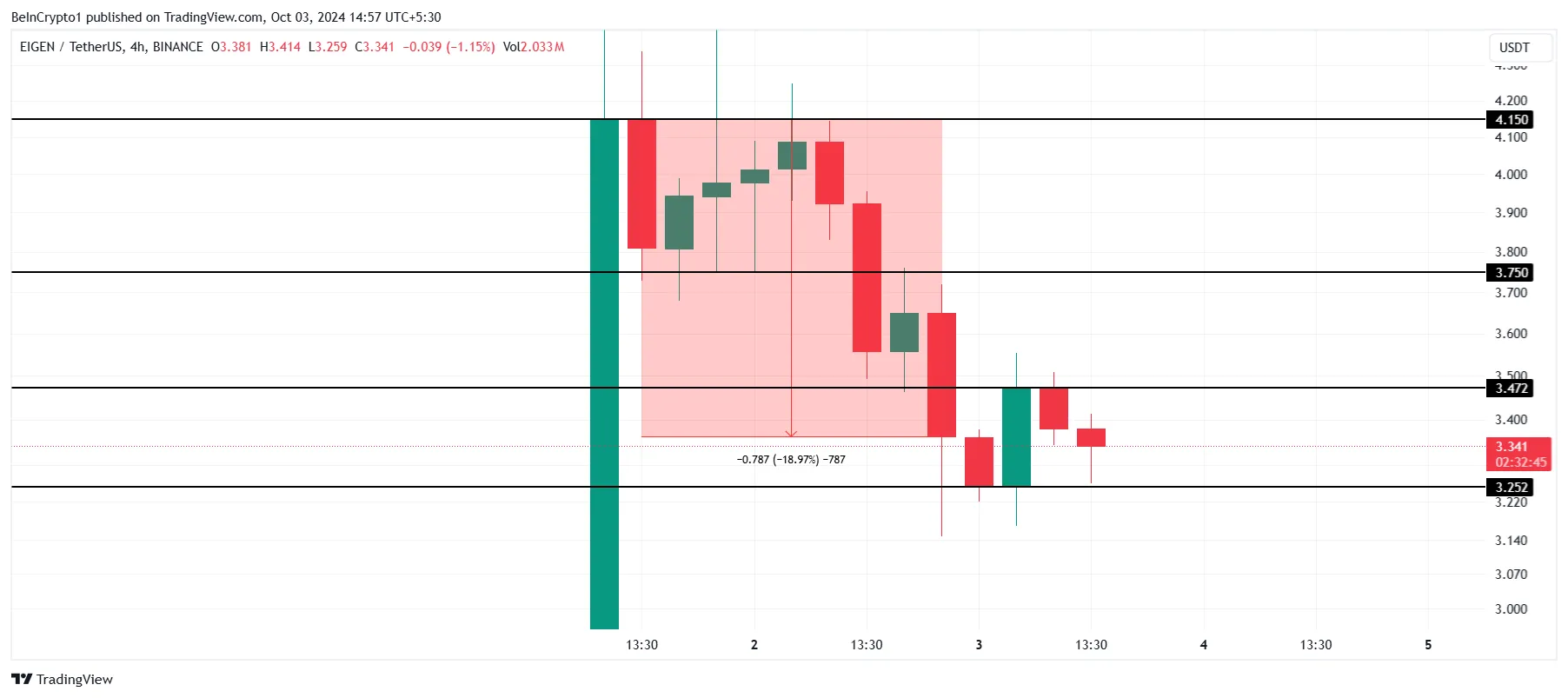 EIGEN Price Analysis. 