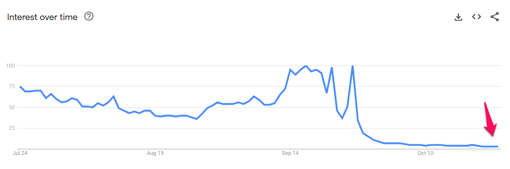 Search Trends For The Keyword "Hamster Kombat". 