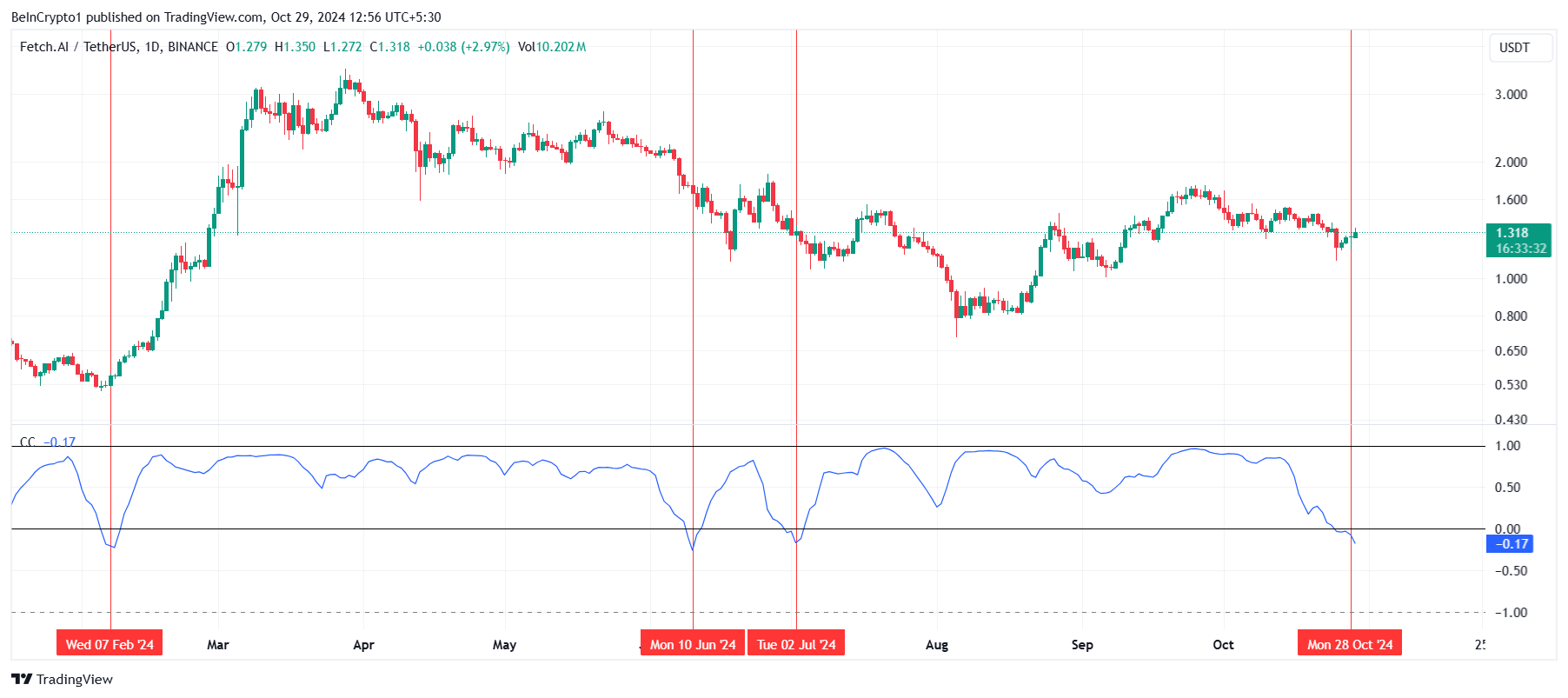 FET Correlation to Bitcoin. 