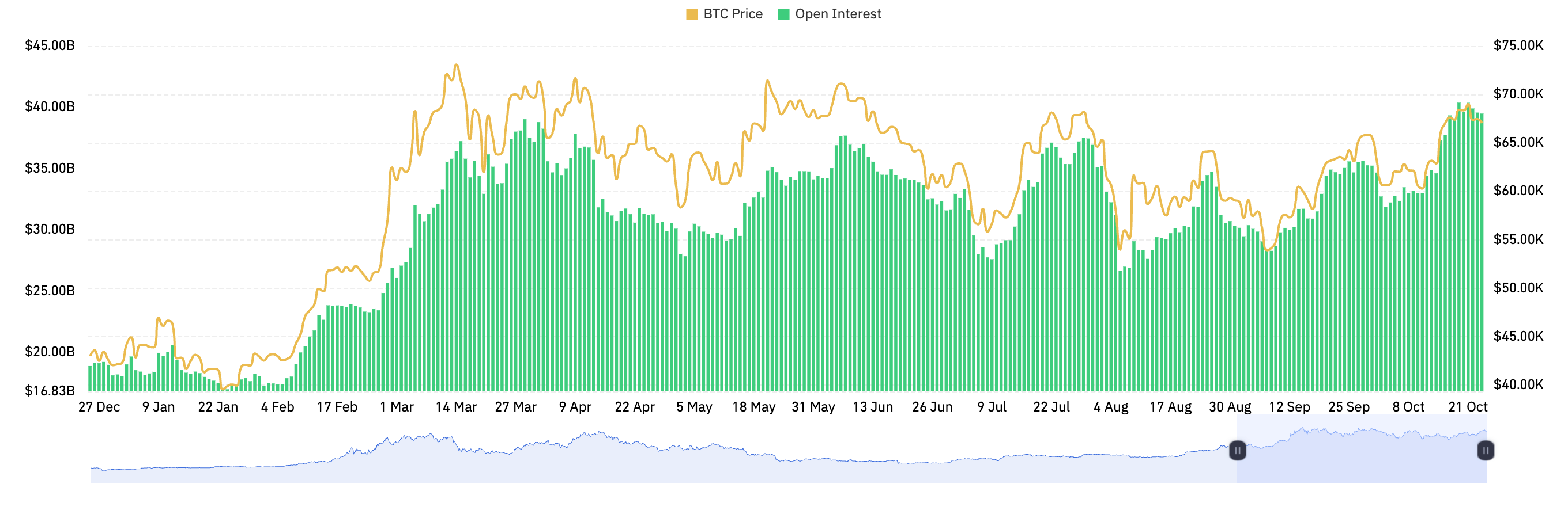 Open Interest sui futures Bitcoin