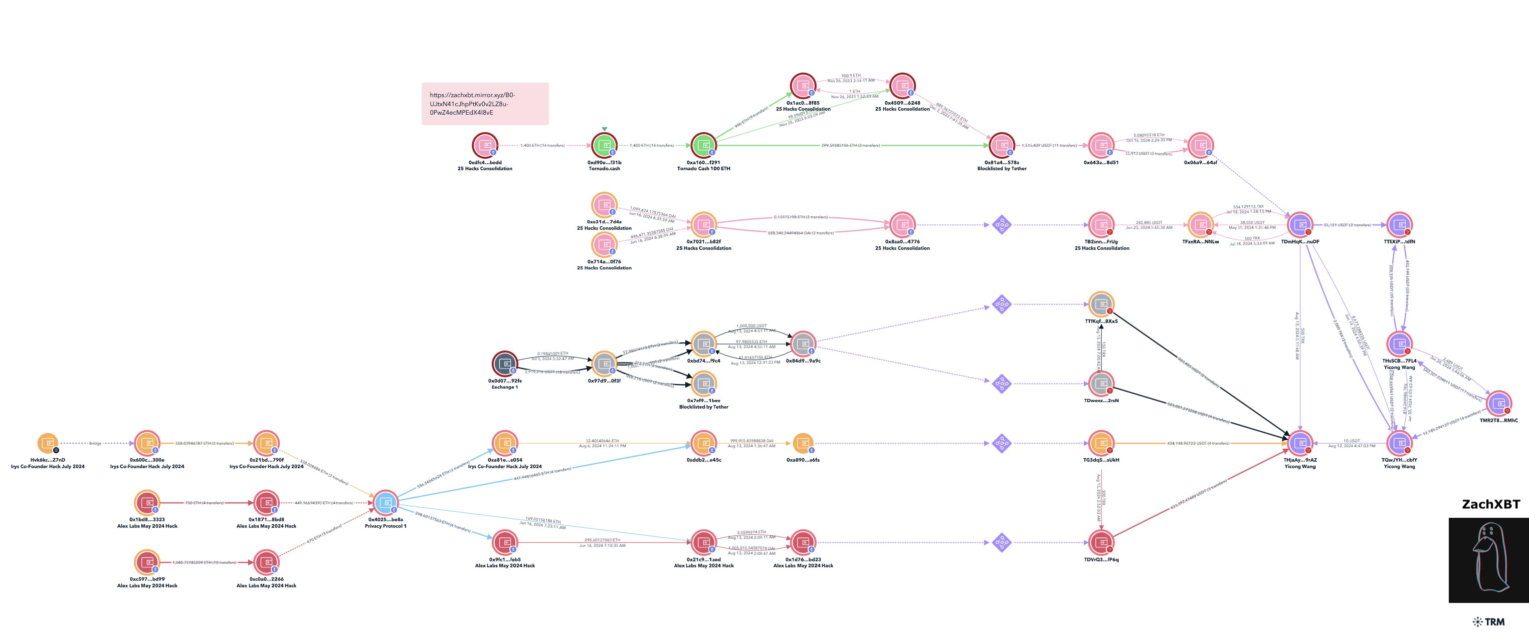 ZachXBT's Flowchart of Yicong Laundering