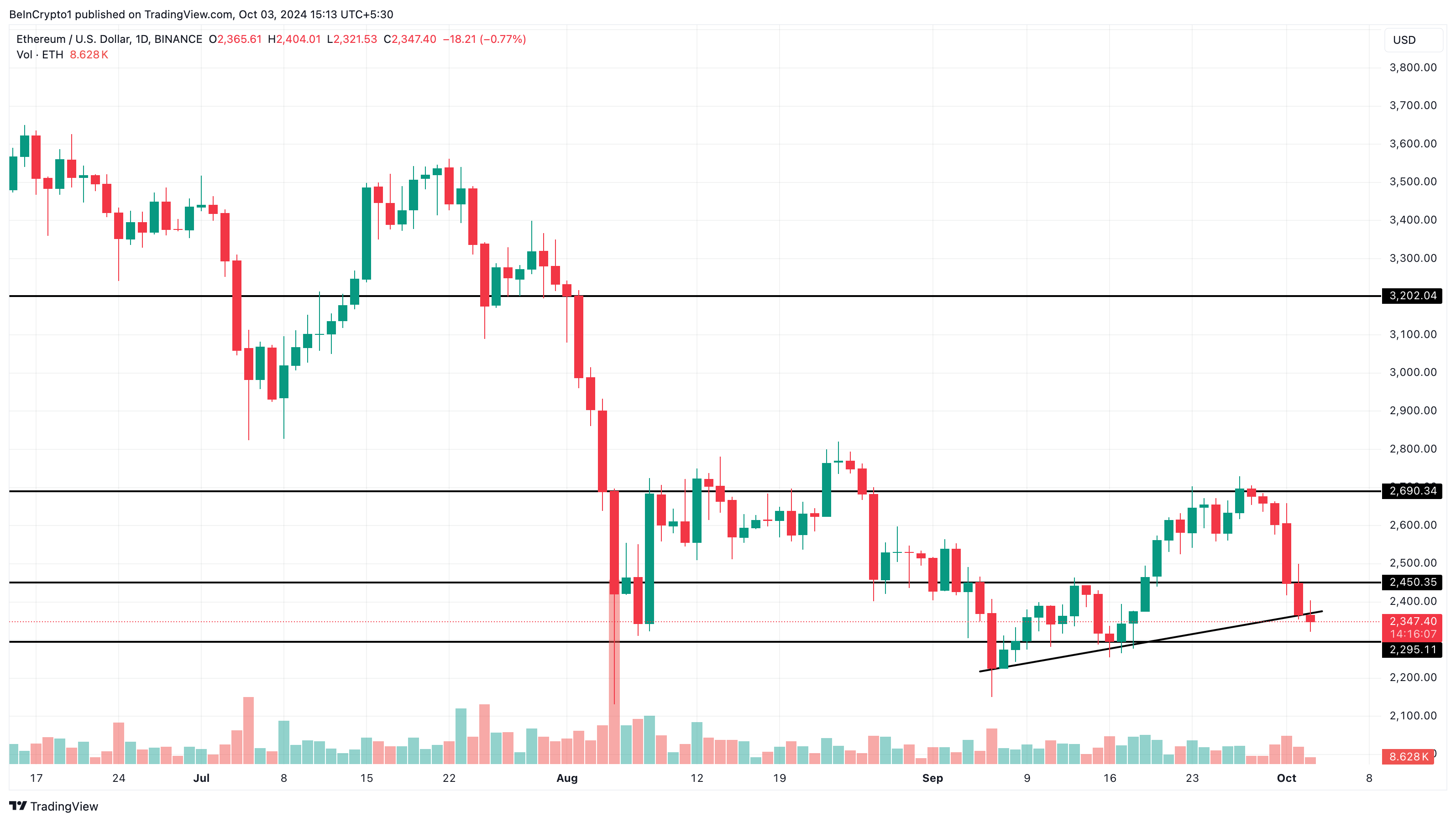 Ethereum Daily Price Analysis. 