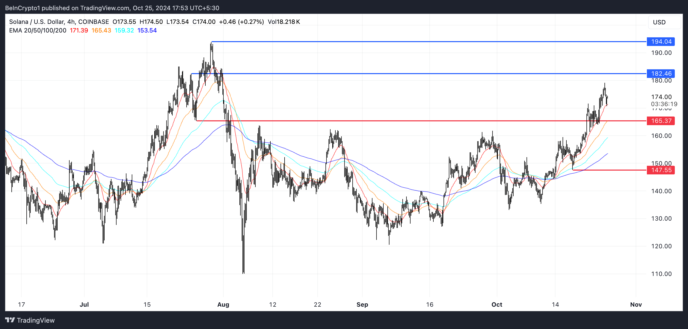 SOL EMA Linee e Supporto e Resistenza