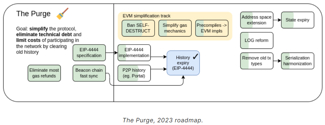 Roadmap di eliminazione di Ethereum