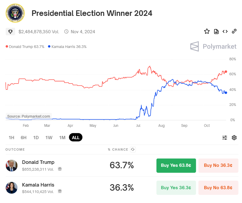 Vincitore delle elezioni presidenziali americane