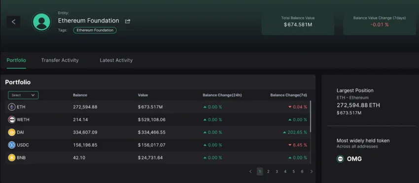 Ethereum Foundation ETH Holdings