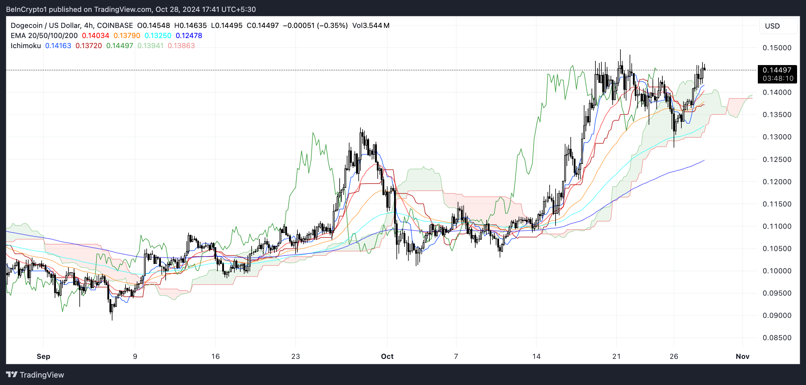 DOGE Ichimoku Cloud