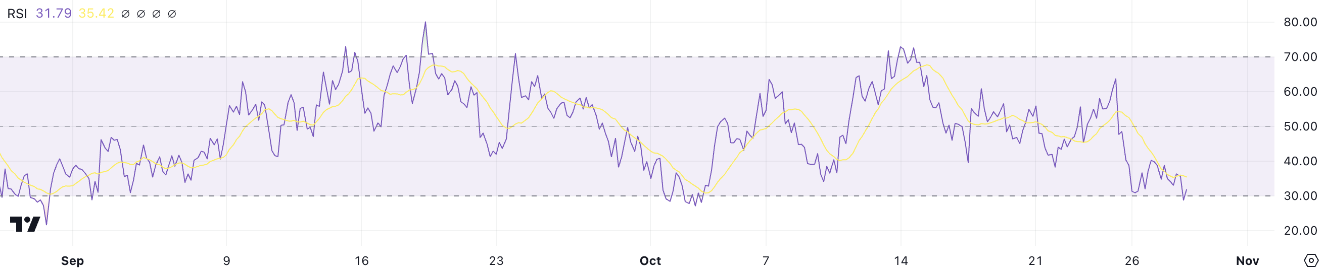 Celestia (TIA) Relative Strength Index