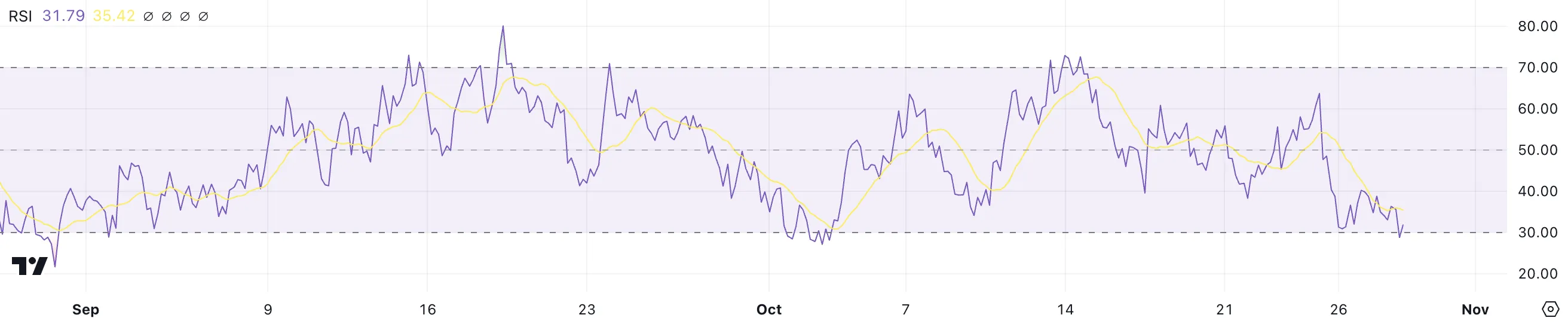 Celestia (TIA) Relative Strength Index