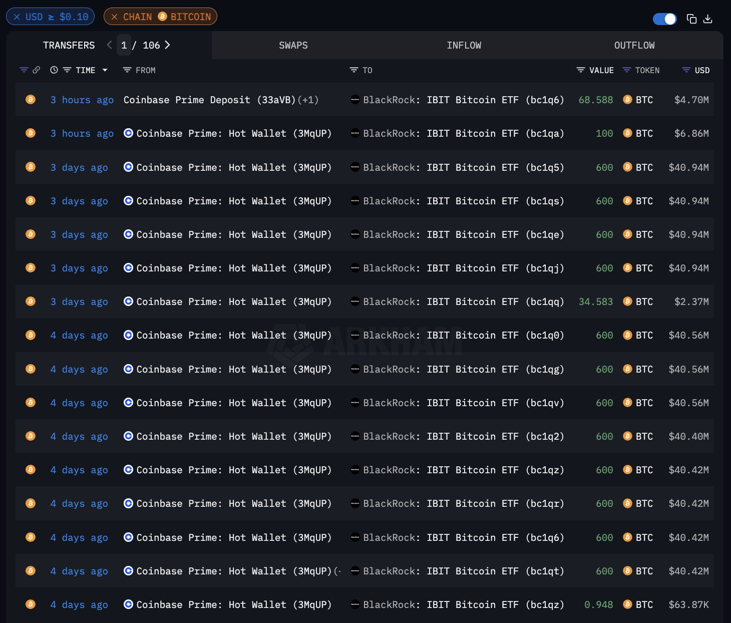 Compras constantes de BTC de BlackRock.