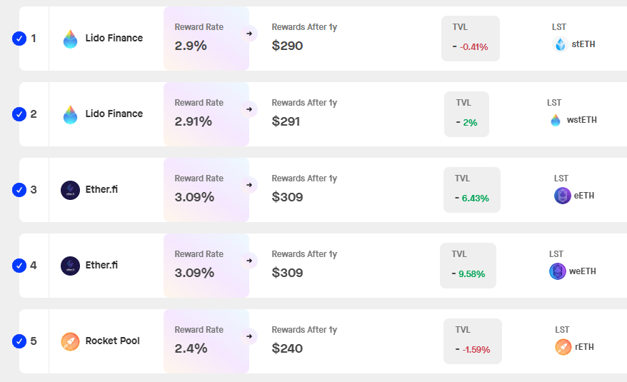 Phần thưởng Staking Ethereum giảm 3%, tụt hậu so với các mạng PoS khác