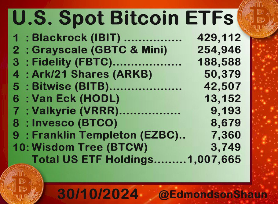 Bitcoin Spot ETFs Now Hold 1 Million BTC, Likely to Surpass Satoshi in Two Weeks