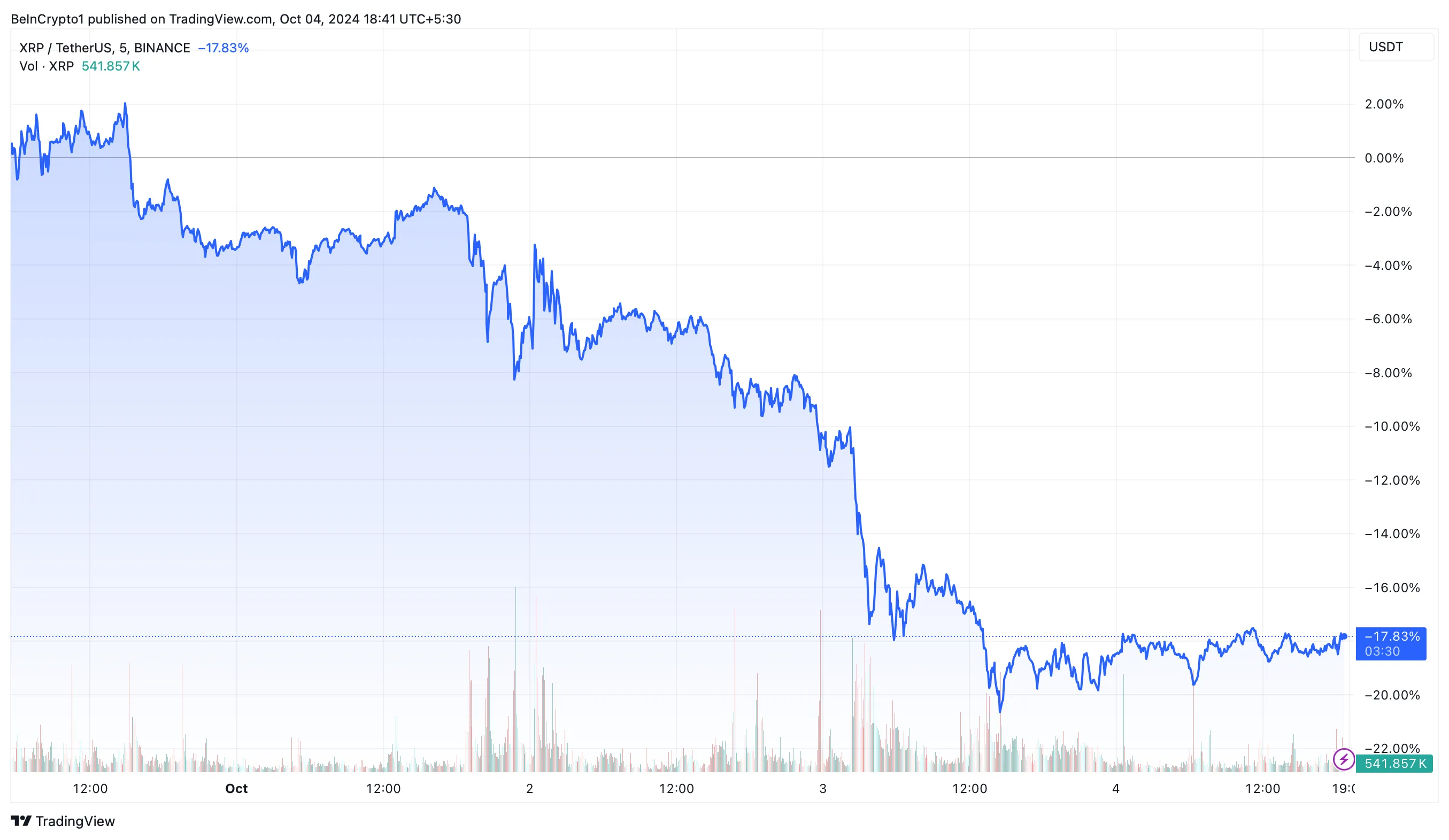 XRP Price Performance