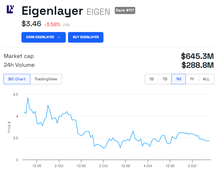 Andamento del prezzo del token EIGEN