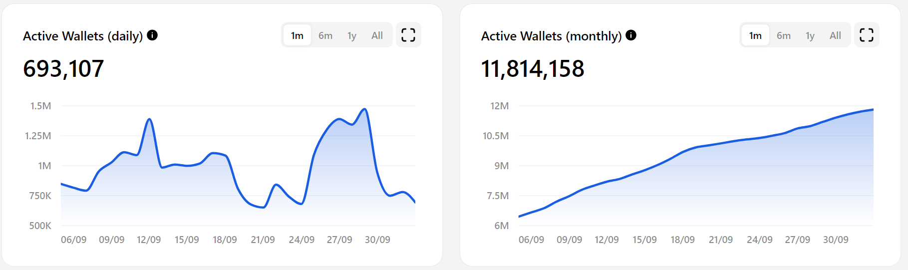 TON Active Wallets.