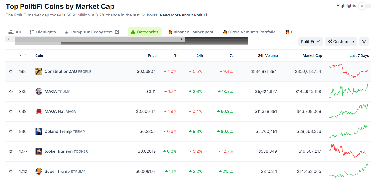 PolitiFi Meme Coins Market Capitalization