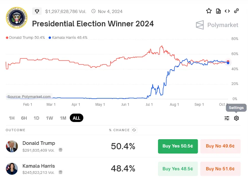 Kamala Harris vs Donald Trump US Election Odds