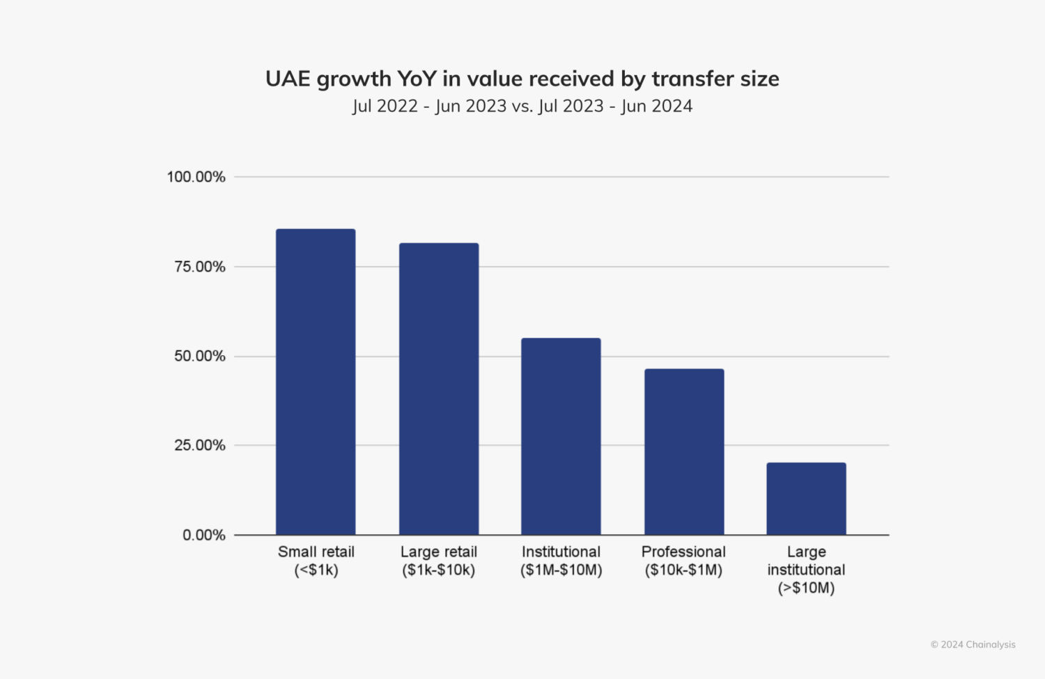 UAE Growth YoY in Value Received by Transfer Size