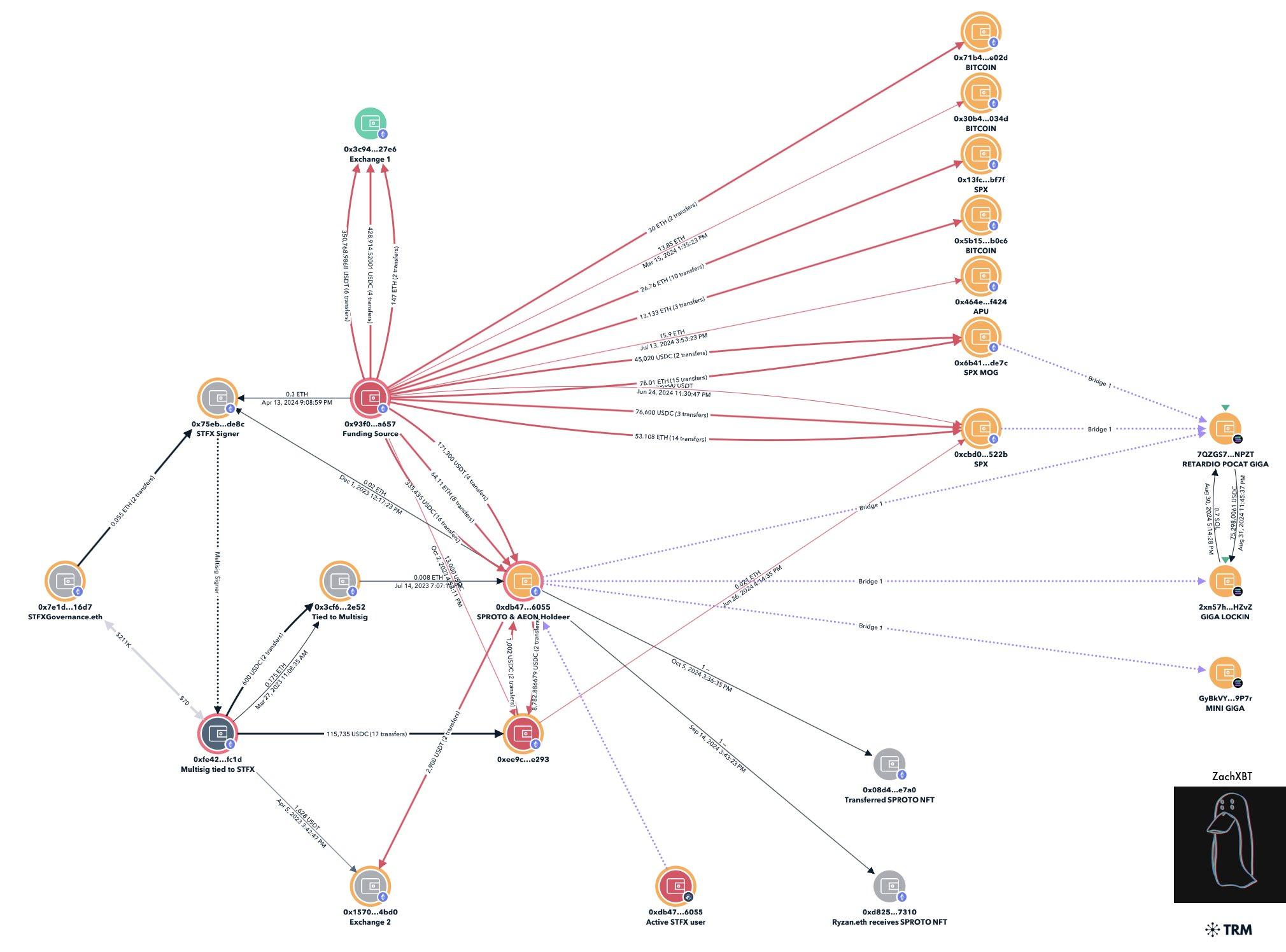 Murad's Wallet Network