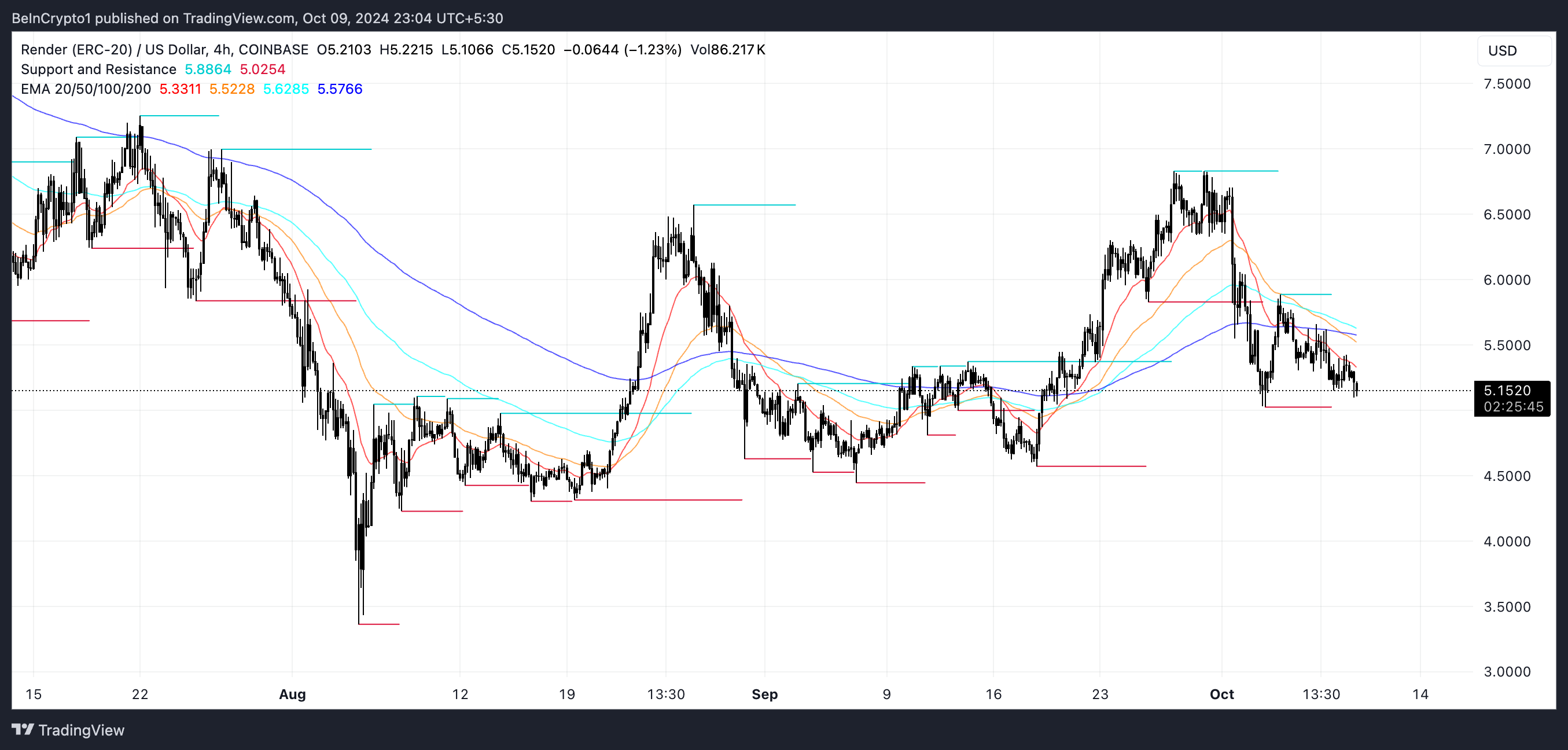 RNDR EMA Lines and Support and Resistance