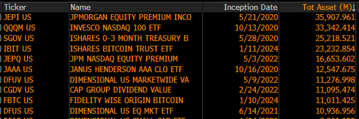 Top ETFs of the 2020s