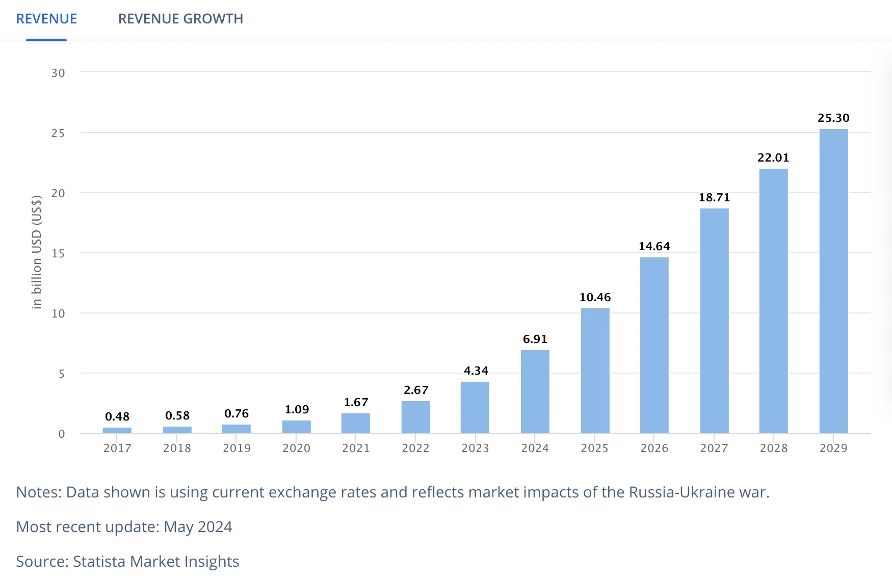 Cloud Gaming Revenue