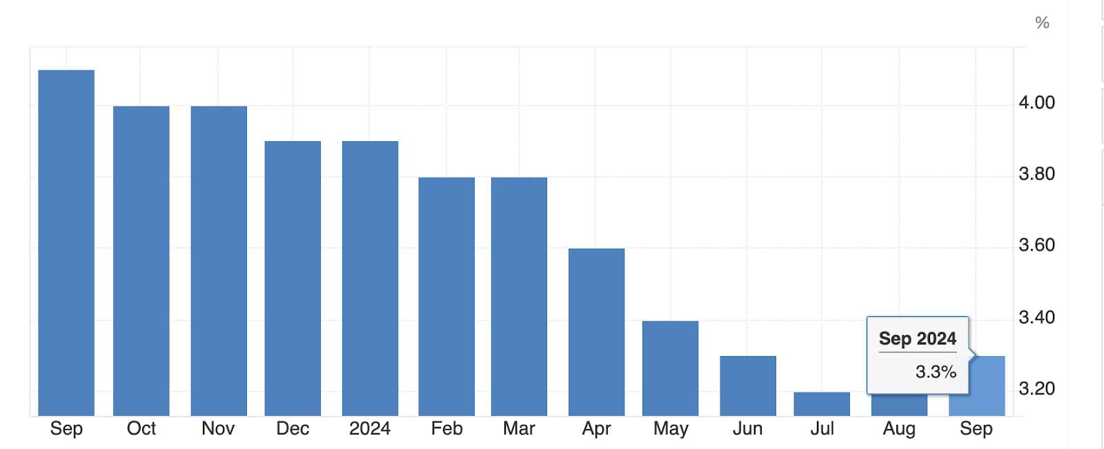 US CPI