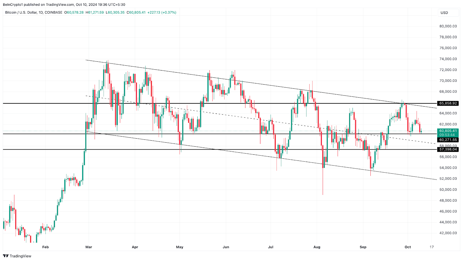 BTC/USD chart