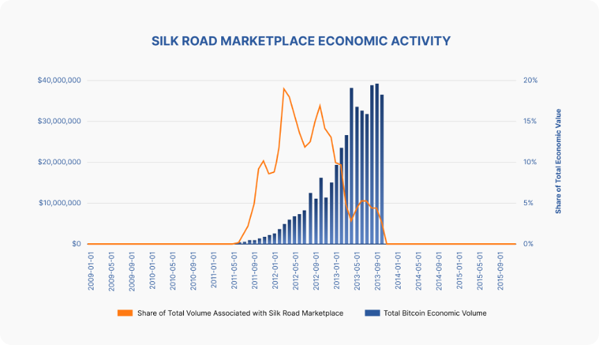 シルクロード最盛期のビットコイン取引