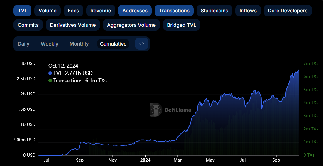 Coinbase-backed Base Ecosystem TVL.