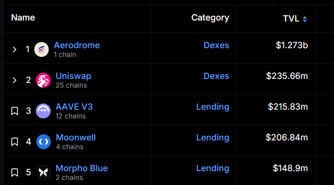 Top 5 Protocols on Base.