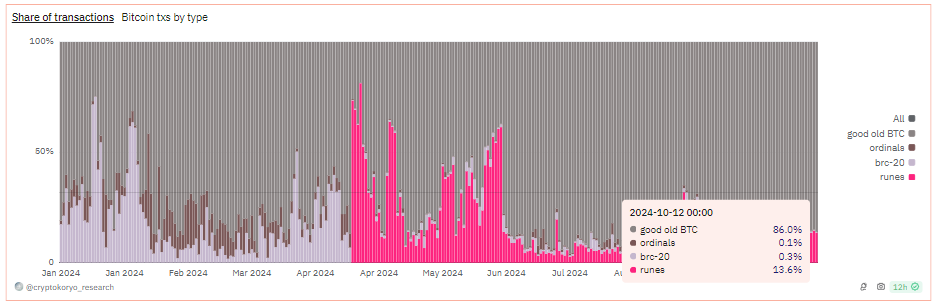 Transazione di rune Bitcoin