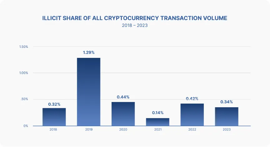 Illegal Crypto Transactions