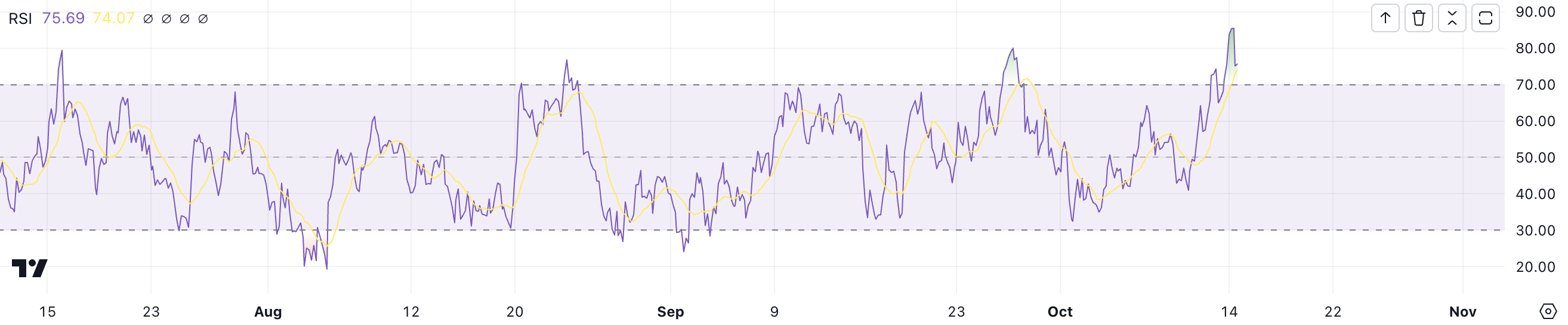 Brett RSI