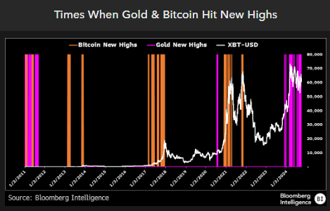 Massimi di oro e Bitcoin