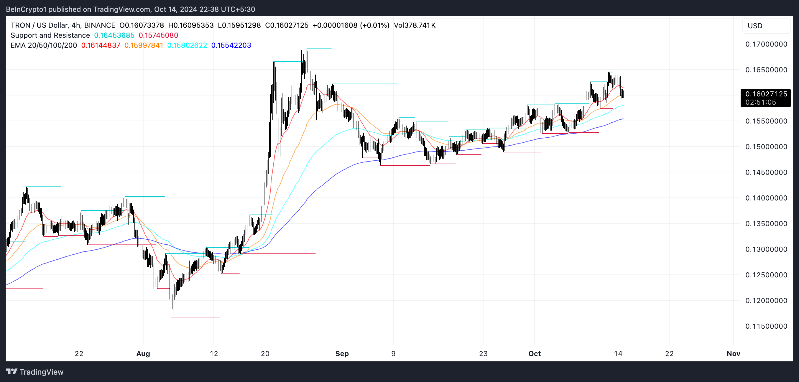 TRX EMA Lines and Support and Resistance