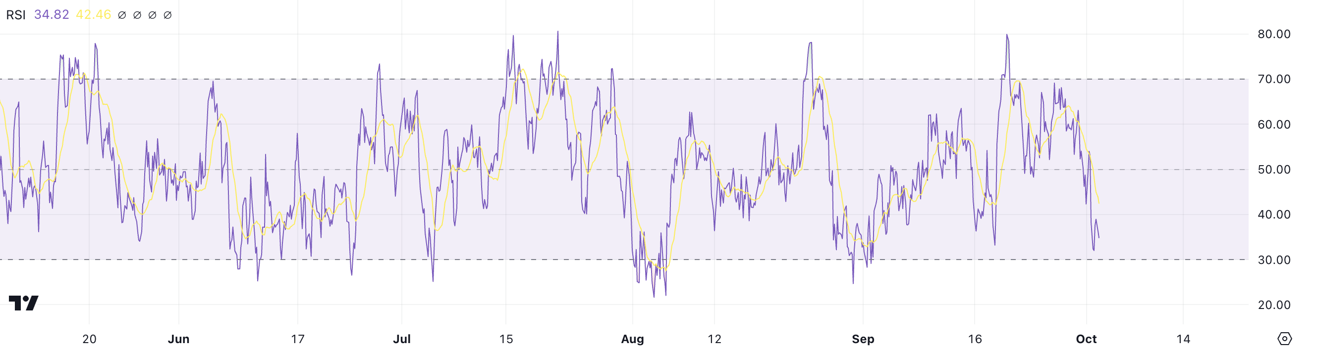 SOL RSI