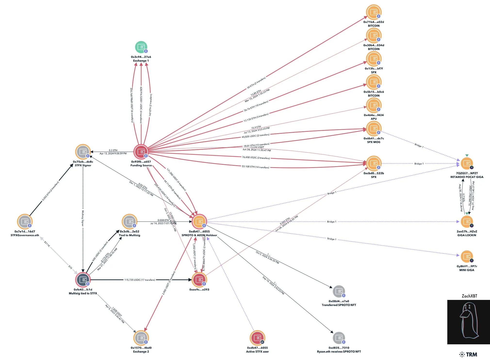 
Murad's Wallet Network