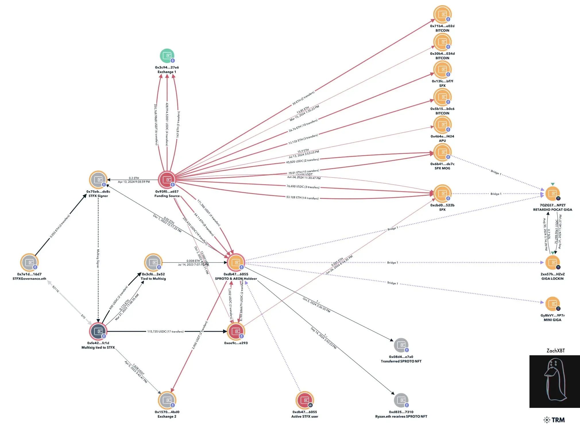 Murad’s Wallet Network