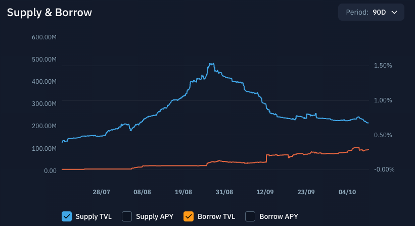 Dati sulla domanda e offerta PYUSD