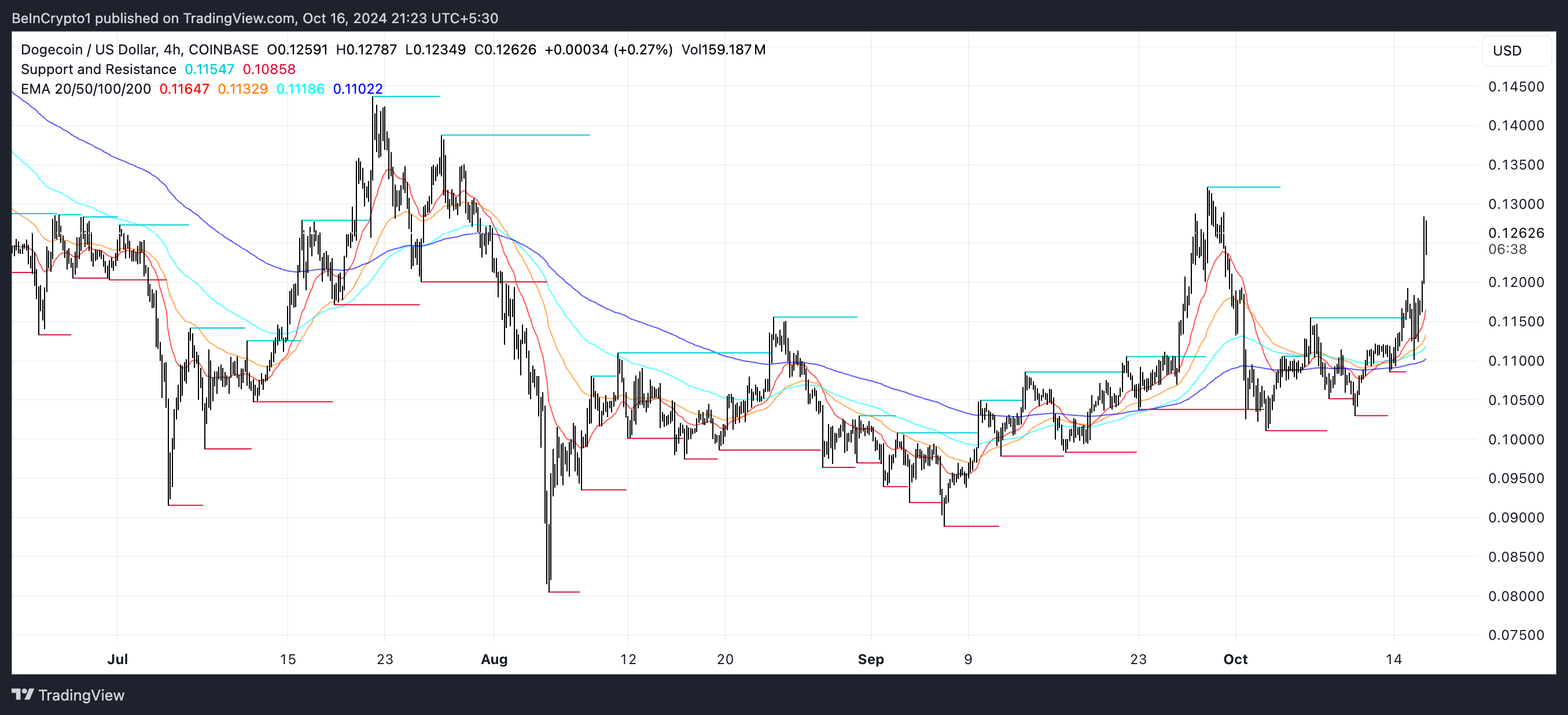 DOGE EMA Lines and Support and Resistance