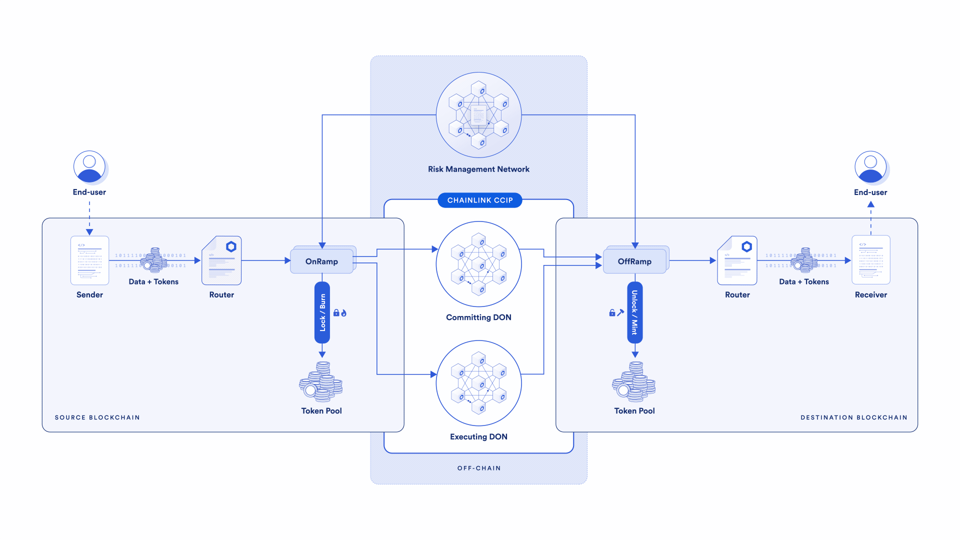 Spiegazione del CCIP di Chainlink.