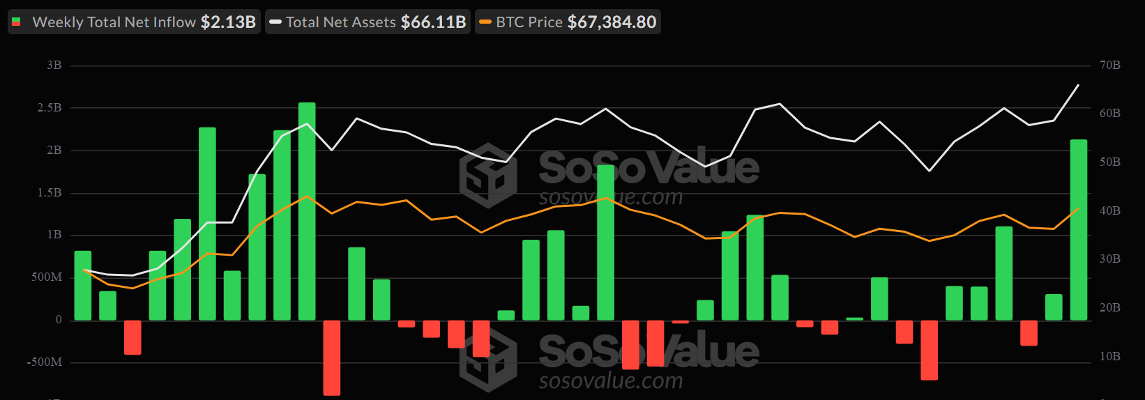 Flussi settimanali degli ETF Bitcoin