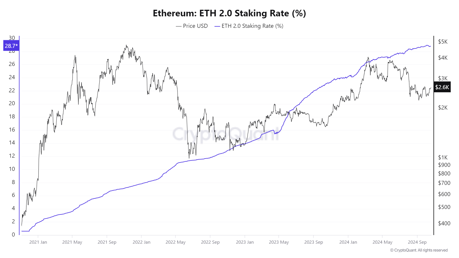 Totale Ethereum puntato.