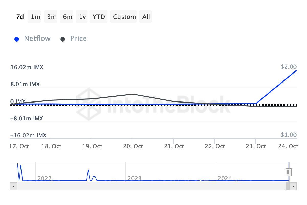 Immutable crypto whales