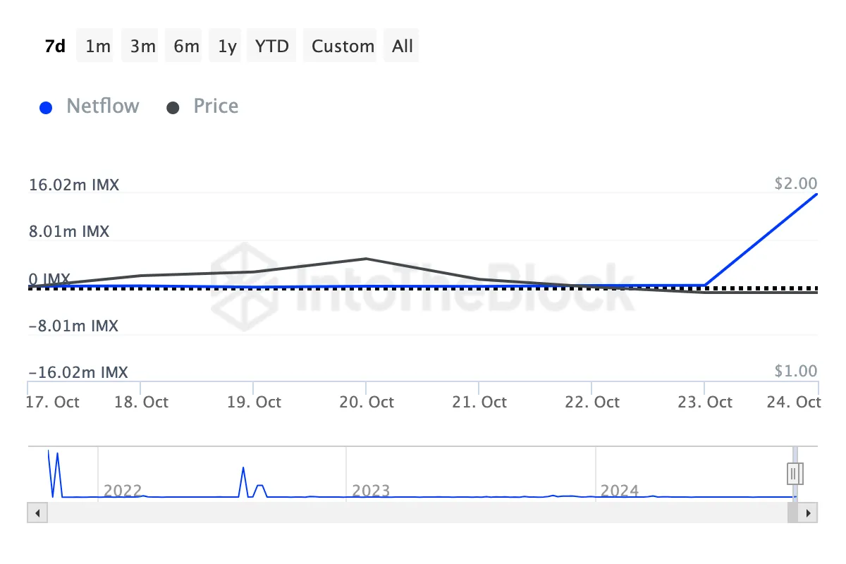 Cá voi tiền điện tử đã mua những Altcoin này vào tuần thứ tư của tháng 10/2024